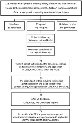 The history of families at-risk for hereditary breast and ovarian cancer: what are the impacts of genetic counseling and testing?